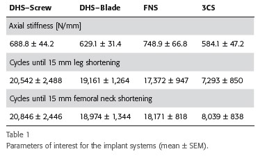Рис. 3 Короткий виклад результатів біомеханічного дослідження НДІ АО: порівняння осьової міцності гвинта DHS, леза DHS, системи трьох канюльованих гвинтів і FNS.