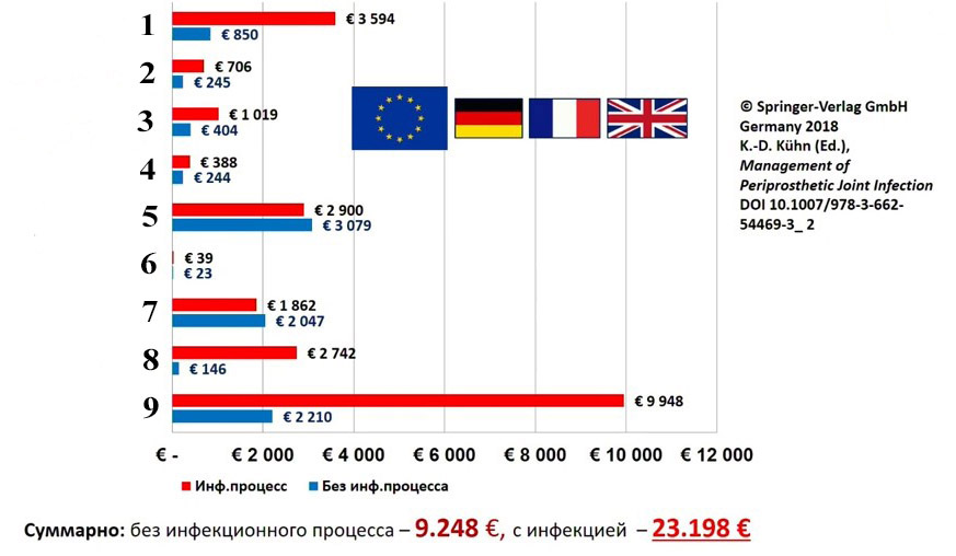 1. Общие расходы 2. Лекарственные препараты 3. Диагностика (радиология, лабораторная) 4. Физиотерапия 5. Вмешательства + анестезия 6. Амортизация активов 7. Стоимость протезирования 8. Назначения помимо протезов 9. Затраты на персонал