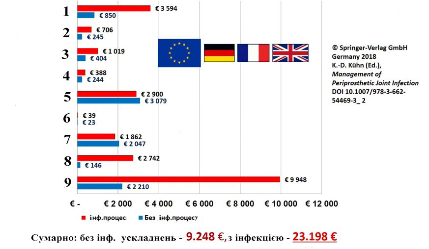 1. Загальні витрати 2. Лікарські препарати 3. Діагностика (радіологія, лабораторна) 4. Фізіотерапія 5. Втручання + анестезія 6. Амортизація активів 7. Вартість протезування 8. Призначення, крім протезів 9. Витрати на персонал