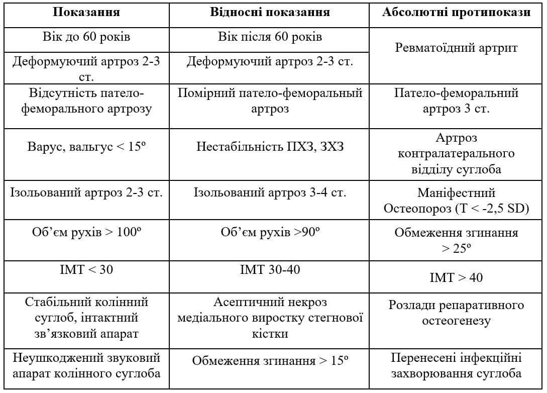 Показаннями до виконання артроскопічної ревізії, дебридменту з наступною коригуючою остеотомією; одновиросткового ендопротезування колінного суглоба 