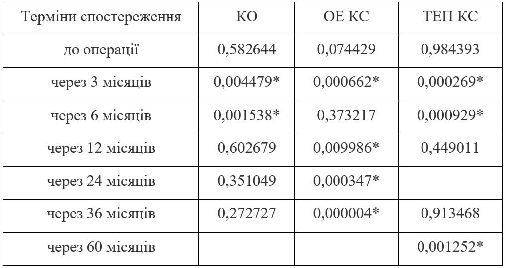 Диференційний підхід до оперативних методів лікування гонартрозу