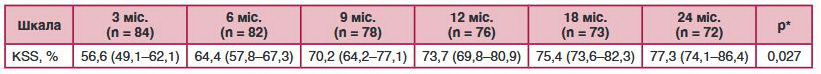 Таблиця 2. Динаміка функціональних результатів за шкалою KSS