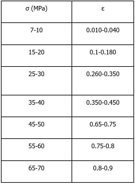 Table 1. Nonlinearity of the cancellous bone layer