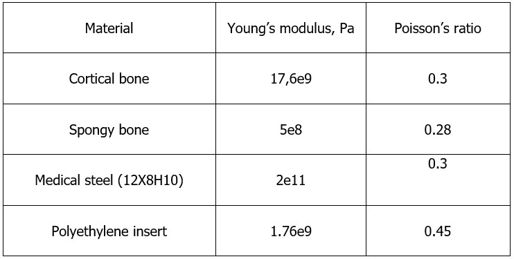 Table 2. Physical properties of bone tissue and endoprosthesis elements