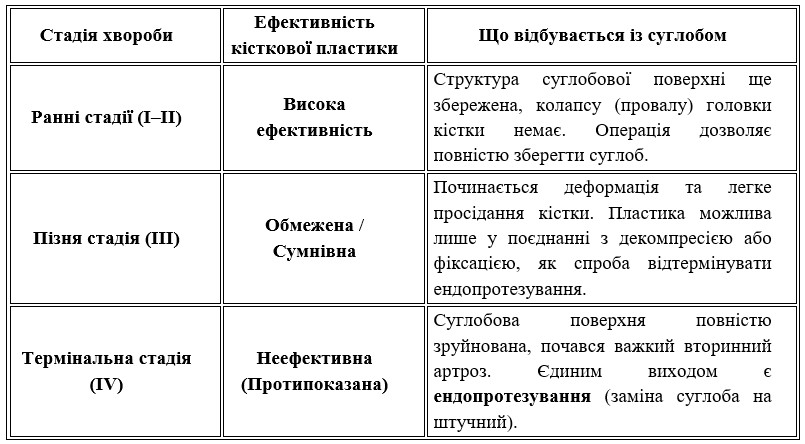 Ефективність операції напряму залежить від стадії захворювання