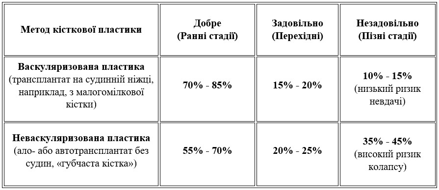 Ефективність кісткової пластики (остеопластики) при лікуванні асептичного некрозу (насамперед головки стегнової кістки) критично залежить від стадії захворювання