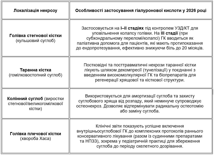 Сучасна ортопедія чітко розмежовує ефективність ГК залежно від анатомічної зони та стадії руйнування кістки