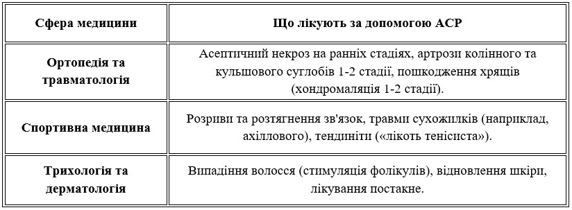 &nbsp;Де застосовується ACP-терапія