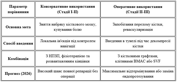 Порівняльна ефективність використання ACP при лікуванні остеонекрозу різної локалізації