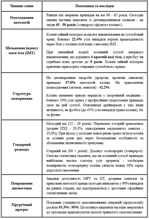 Діагностика та лікування травматичних пошкоджень та захворювань колінного суглоба тренд 2026 року
