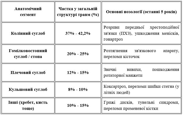 У структурі травм опорно-рухового апарату (зокрема у спорті та під час активного відпочинку) розподіл за анатомічними сегментами виглядає так: