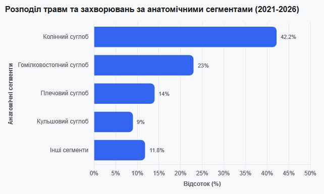 У структурі травм опорно-рухового апарату (зокрема у спорті та під час активного відпочинку) розподіл за анатомічними сегментами виглядає так
