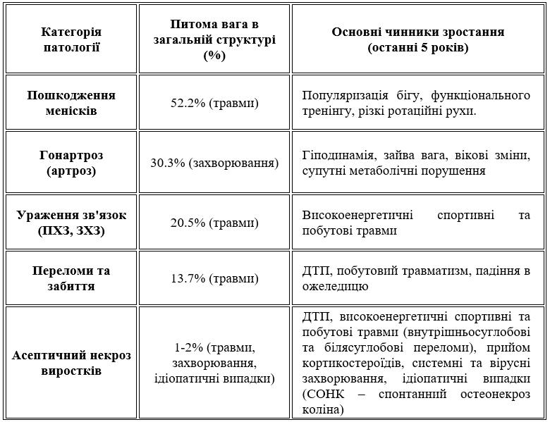 &nbsp;Таблиця 3. Порівняння структури травм та захворювань коліна