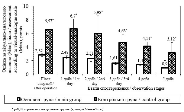  Рис. 2. Динаміка змін інтенсивності больового синдрому за візуально-аналоговою шкалою в основній та контрольній групах.