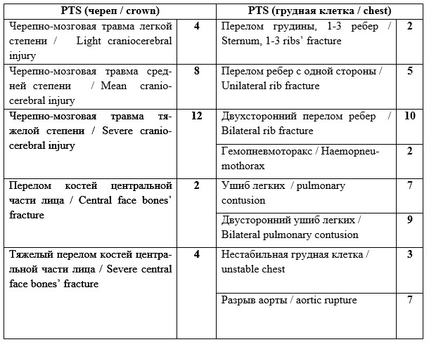 Таблица 1. Ганноверская шкала тяжести политравмы – PTS