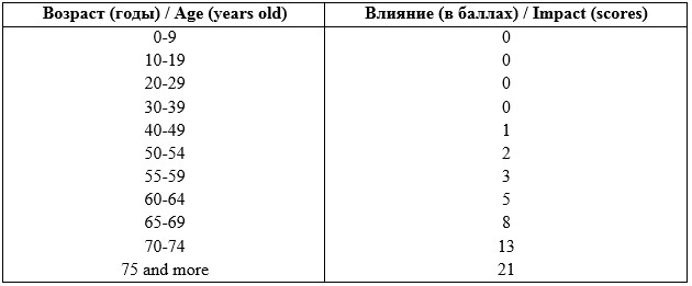 Таблица 2.  Влияние возраста пострадавших на тяжесть политравмы