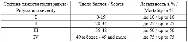 Таблица 3. Классификация степени тяжести политравмы согласно Ганноверской шкалы