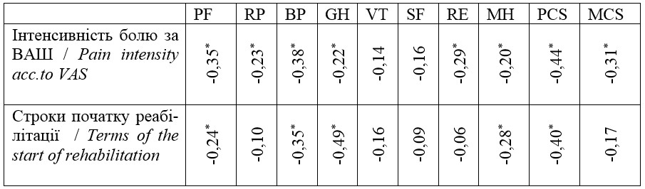 Таблиця 1.